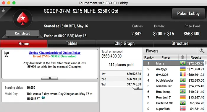 Fernando Viana Vence 10º Título SCOOP para o Brasil (.643) 101