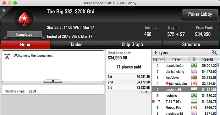 Miguel Silva 4º no Thursday Thrill (k), Sousinha 2º no Crocodille & Mais 105