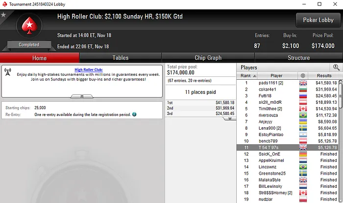 Mais de ,000 para Pedro Marques nas Salas Internacionais & Mais 106