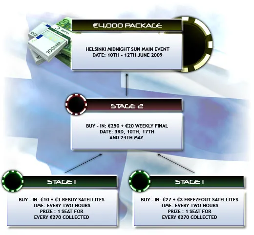 Timoshenko Venceu WPT Championship, Helsinki Midnight Sun Festival e mais… 104