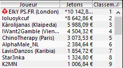 MTT Online : Bertrand "ElkY" Grospellier vainqueur du Sunday High Roller (10.142€) 106