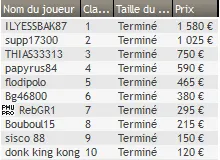 MTT Online : "karolis666" ship le Thursday Full KO après le Monday Night On Stars 108