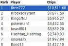 "Rtrin777" Wins WPT Online Poker Open $40K GTD 8-Max NLH for $10,511.68