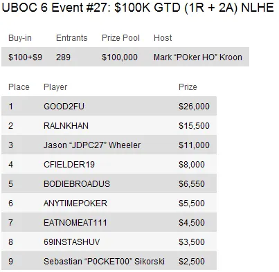 UBOC 6: Resumo dos Eventos 15-29 incluindo a vitória de Thiago Nishijima no Main Event 113