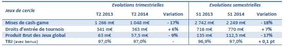 ARJEL : +76% pour le foot, -9% pour le poker au 2ème trimestre 2014 101