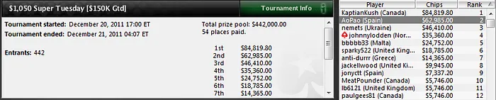 “Aopao” queda 2.º en el Super Tuesday 101