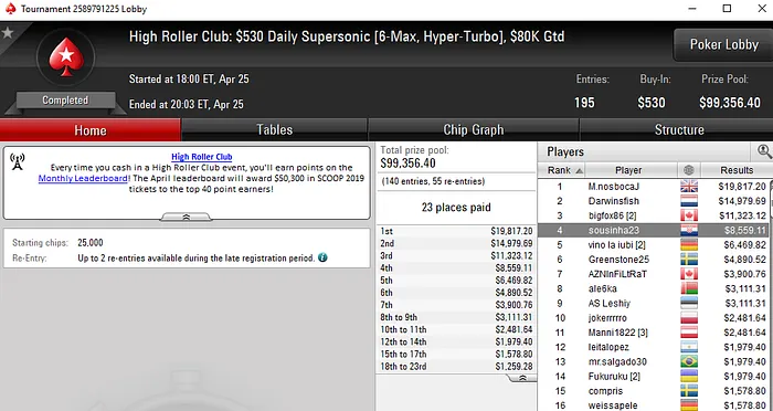 Rui Sousa Vence Daily Warm-Up e Faz Mesa Final do Daily Supersonic 102