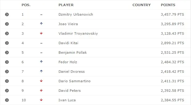 EPT Player of the Year : Urbanovich survole le classement final, JJ Zeitoun au top des low... 101