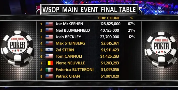 Main Event : Joe McKeehen, Josh Beckley et Neil Blumenfield pour le titre 101