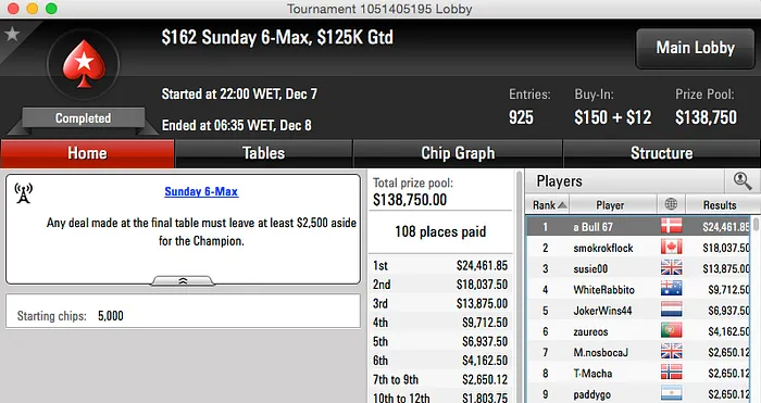 Ivanildo Gomes 2º no The Bigger , Tomás Paiva Vence Sunday 6-máx na FR & Mais 105