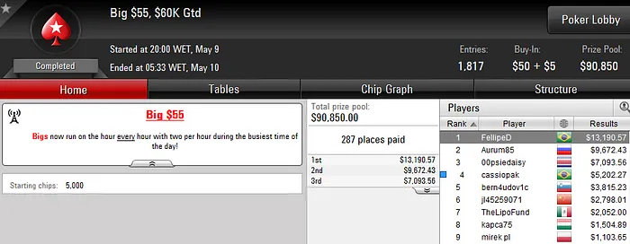 João Simão Vence Grand Prix da Party Poker (US42k) & Mais 102