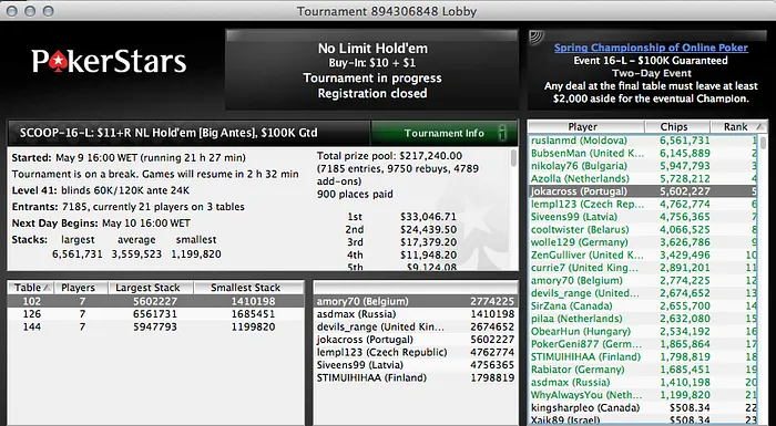 Jorge "jokacross" Cardoso no dia 2 do #16 Low;Luis Cepa foi 8º no #17 Medium 102