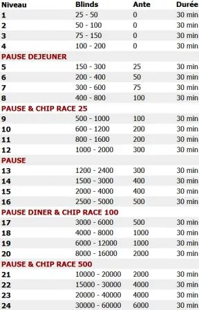 La structure du PokerThon