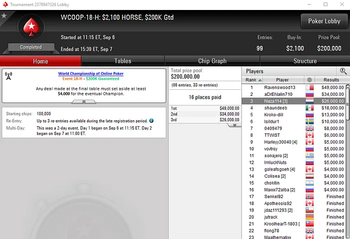 Naza114 Terceiro no WCOOP #18-High (,000) & Mais Resultados Lusos 101