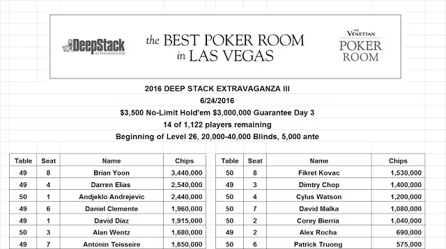 Guilherme "ezgam" Soares 25º no Evento 39 Deep Stack Extravaganza III (,465) 101