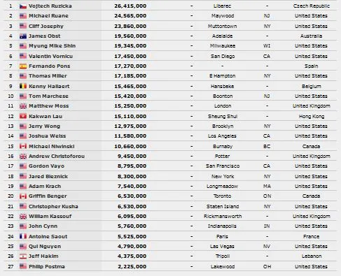 Dans les 27 derniers rescapés, Antoine Saout disputera le Jour 7 du Main Event 101