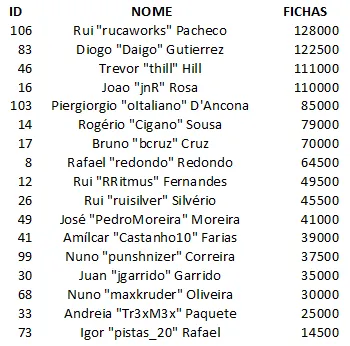 Rui Pacheco Lidera Dia 1A PokerStars Solverde Poker Season #9 101