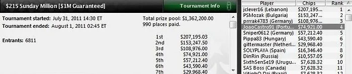 João Castro consegue 4º lugar no Sunday Million da PokerStars 101