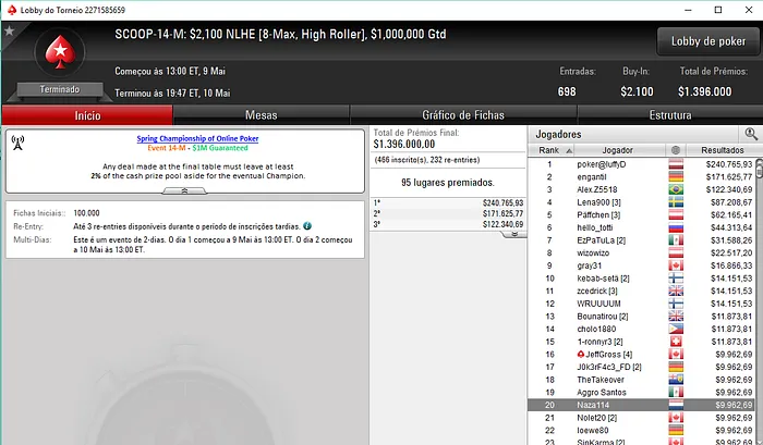 Naza114 2º no SCOOP #15-High (,519); Zagalo 2º no Medium (,894) 102