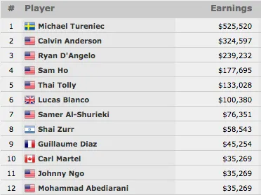 Michael Tureniec Vence Evento #69: .111 Little One for One Drop (5.520) 101
