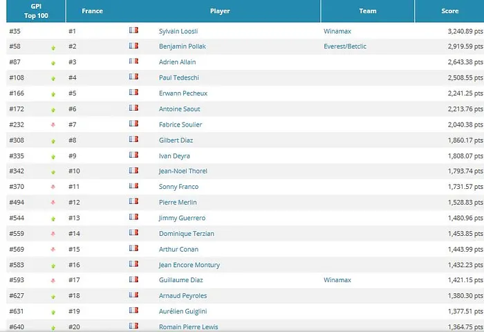 Global Poker Index: Connor Drinan Up, ElkY Down 101