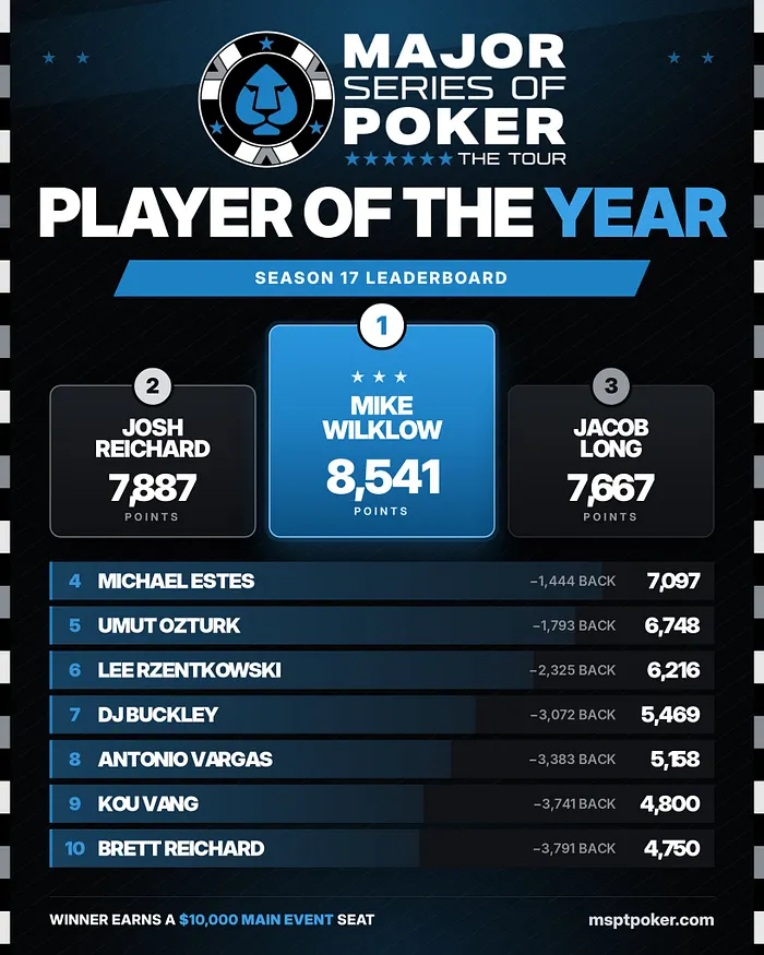 Career-High Win Vaults Umut Ozturk to Top of MSPT’s All-Time Money List 101