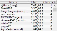 MTT Online : "sdkt" gagne deux 'Thursday Full KO 250€' à la suite 105