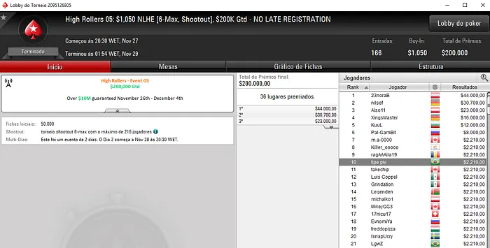 High Rollers: João "joaoMathias" Bamgarten segue em Jogo no Evento #6 102