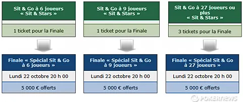 Pokerstars Sit & Stars : 15.000€ offerts en Sit & Go 101