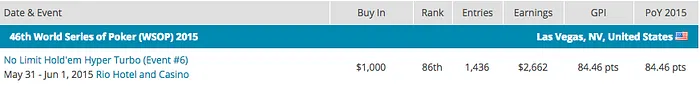 Paul Volpe Lidera, Shaun Deeb e Brian Hastings no Pódio do POY World Series Of Poker 2015... 103
