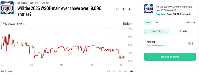 Kalshi 2026 Main Event Entries market 