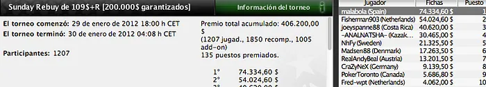 Pinchazos de los jugadores españoles del fin de semana en PokerStars 101