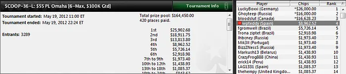 Dani Riquelme gana un torneo de HORSE del SCOOP 102