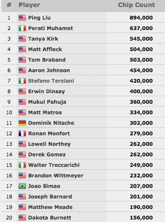 João Simão Avança (17/28) ao Dia 3 do Evento #55: ,500 Draftkings 50/50 No-Limit Hold'em 101