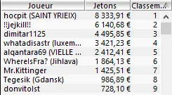 MTT Online : Les joueurs réguliers trustent les gros tournois 110