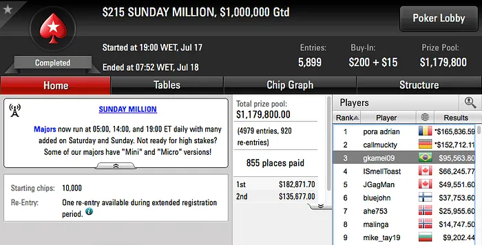 Gustavo Kamei é Bronze no Sunday Million (.563) & Mais 101
