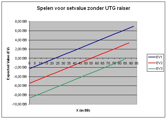 Texas Holdem Poker : Set Value et stratégie dynamique 101